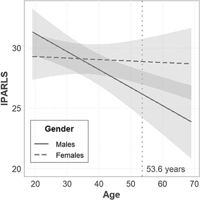 The Relationship Between Loneliness and Psychological Adjustment: Validation of the Italian Version of the Interpersonal Acceptance–Rejection Loneliness Scale